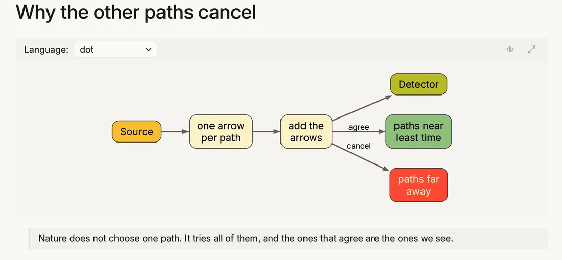 Further down the same note: an SVG diagram of light bending between air and water, and a Graphviz graph explaining why paths far from the least-time path cancel.