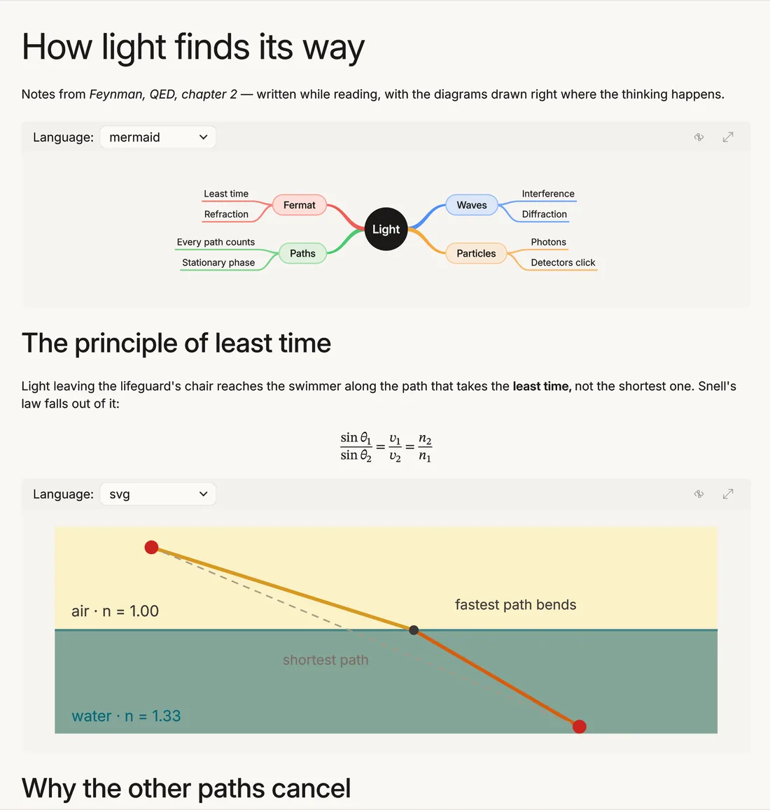 A Markdown note in Kaho with a Mermaid mind map about light, Snell's law as display math, and an SVG refraction diagram.